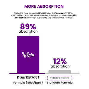 Comparison chart showing 89% absorption with La Lola Dual Extract Formula and 12% absorption with standard formula.