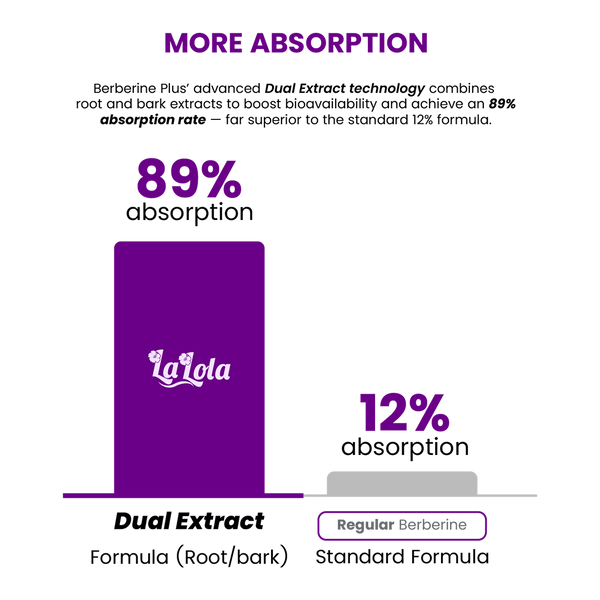 Comparison chart showing 89% absorption with La Lola Dual Extract Formula and 12% absorption with standard formula.